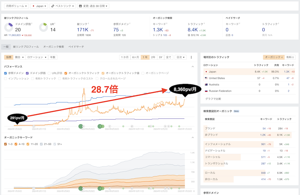 【保存版】外壁塗装のネット集客方法9選【28.7倍にしたWEB集客方法】