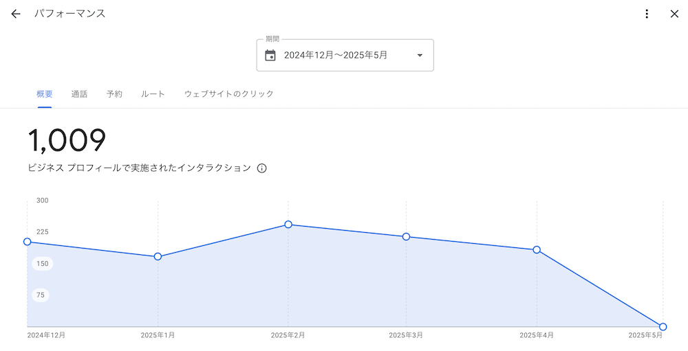 Googleビジネスプロフィールの「最新情報」活用術|集客効果を最大化する5つの実践法