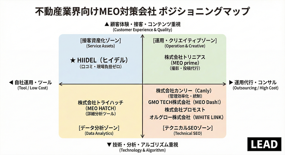 【不動産会社向け】MEO対策会社おすすめ厳選7選|集客を成功させる「ポジショニングマップ」と選び方