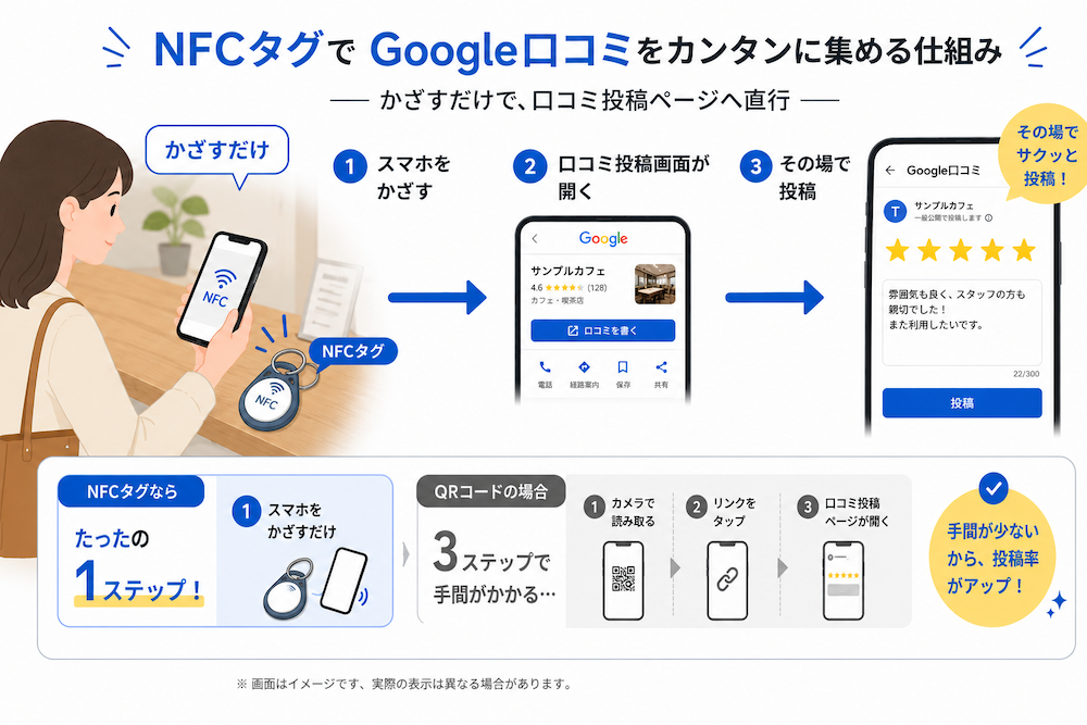NFCタグでGoogle口コミを集めるとは?仕組み・導入手順・成果を出す「自分ごと化」の仕組みまで解説