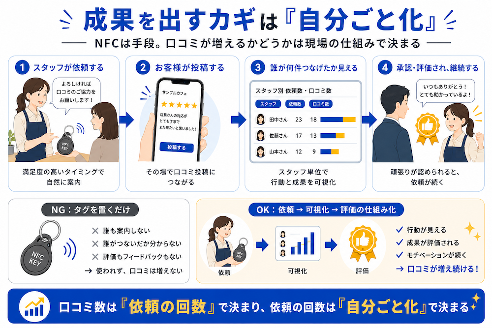 NFCタグでGoogle口コミを集めるとは?仕組み・導入手順・成果を出す「自分ごと化」の仕組みまで解説