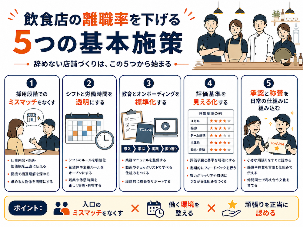 飲食店の離職率を下げるには？辞めない店舗が実践する「承認の仕組み」と5つの基本施策