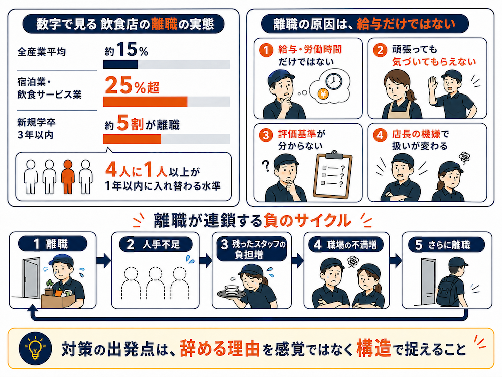 飲食店の離職率を下げるには？辞めない店舗が実践する「承認の仕組み」と5つの基本施策