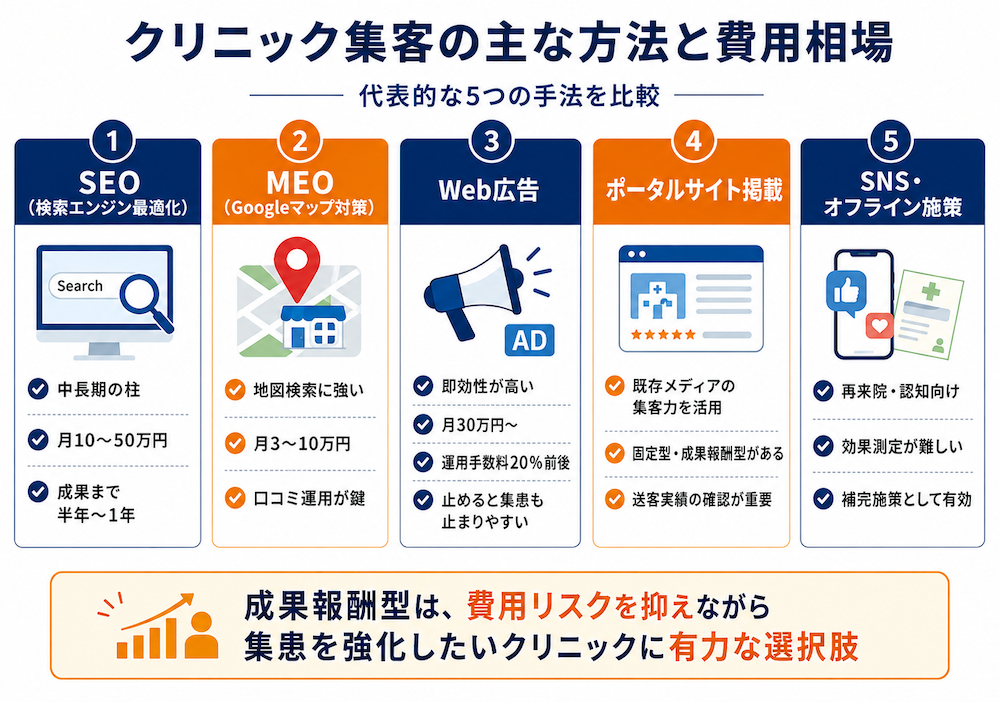 クリニック集客は成果報酬型が有力な選択肢｜費用相場・メリット・失敗しない選び方を徹底解説