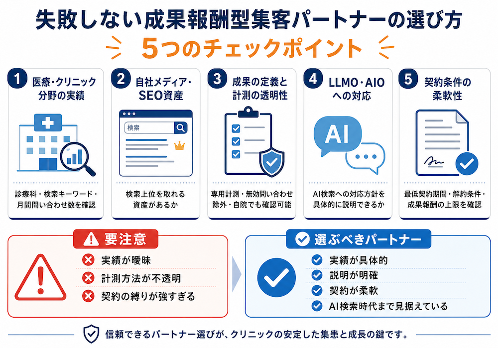クリニック集客は成果報酬型が有力な選択肢｜費用相場・メリット・失敗しない選び方を徹底解説
