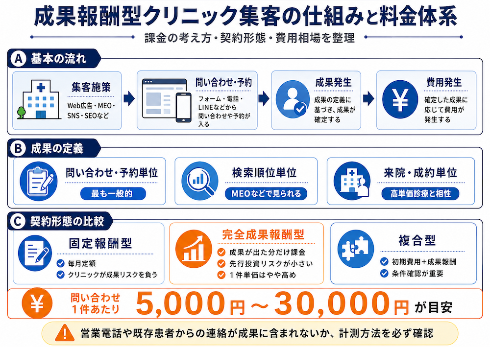 クリニック集客は成果報酬型が有力な選択肢｜費用相場・メリット・失敗しない選び方を徹底解説
