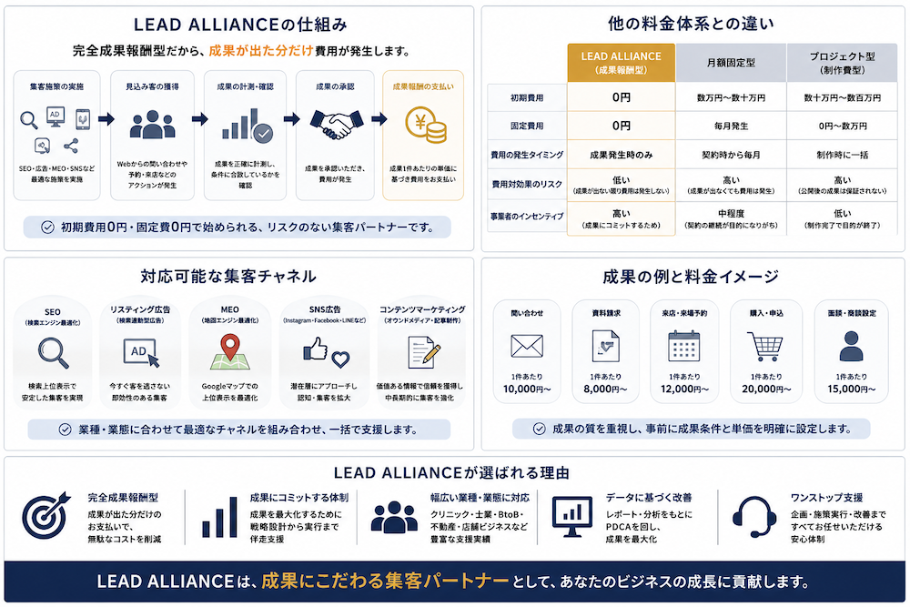LEAD ALLIANCE（リードアライアンス）とは｜完全成果報酬型のWeb集客サービスを徹底解説