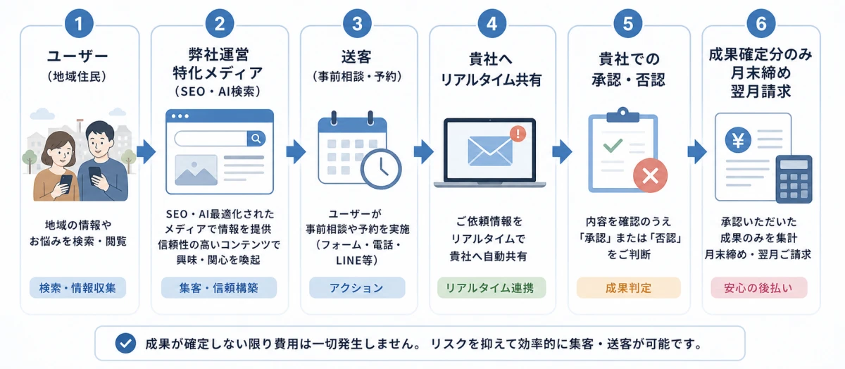 LEAD ALLIANCE 集客＆送客フロー